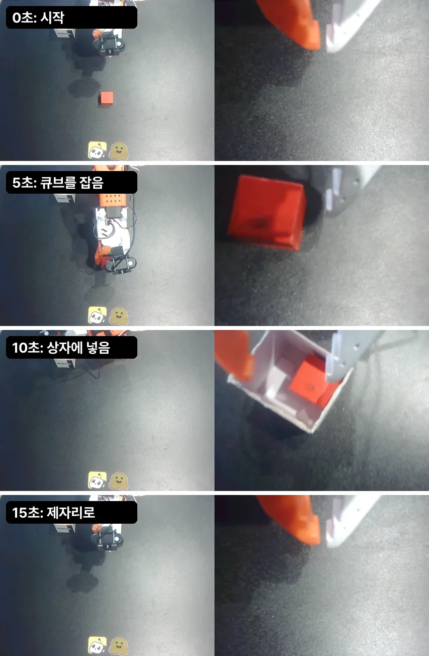 실제 데이터 한 에피소드를 5초 간격으로 뽑은 장면. 왼쪽은 위 카메라, 오른쪽은 손목 카메라입니다