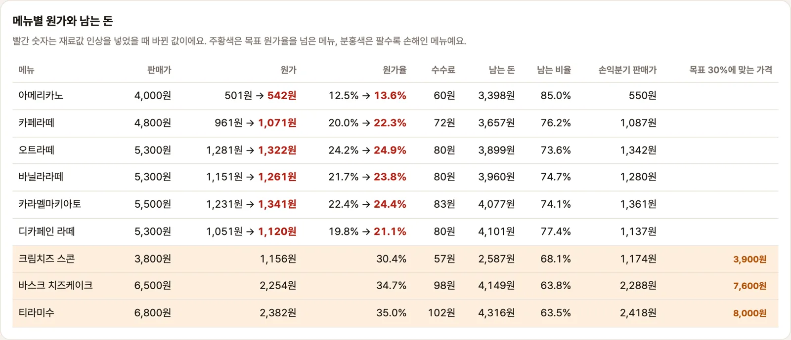 메뉴별 원가와 남는 돈 표: 원가, 원가율, 수수료, 남는 돈, 남는 비율, 손익분기 판매가, 목표에 맞는 가격