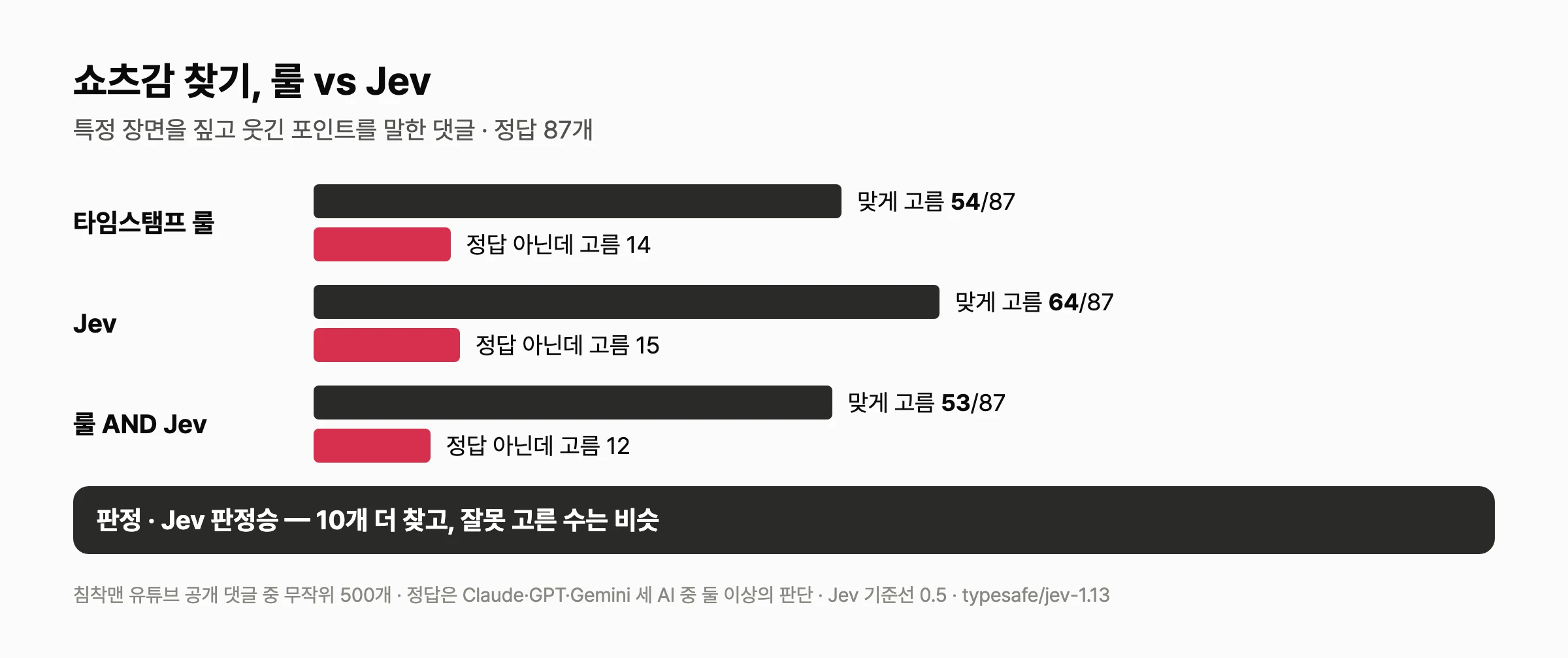 쇼츠감 찾기 결과. 정답 87개 중 타임스탬프 룰 54개(정답 아닌데 고름 14), Jev 64개(15), 룰 AND Jev 53개(12). 판정 Jev 판정승