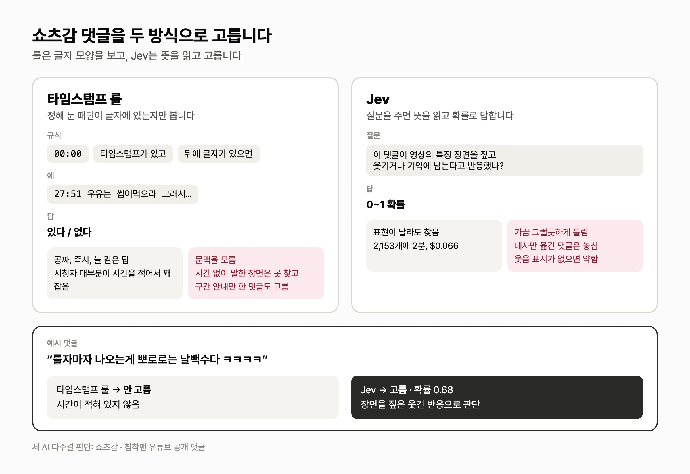 타임스탬프 룰과 Jev 비교. 룰은 타임스탬프가 있고 뒤에 글자가 있으면 고른다. Jev는 특정 장면을 짚고 웃기거나 기억에 남는다고 반응했는지 0~1 확률로 답한다. 예시 댓글 "틀자마자 나오는게 뽀로로는 날백수다"는 시간이 없어 룰은 안 골랐고 Jev는 0.68로 골랐다