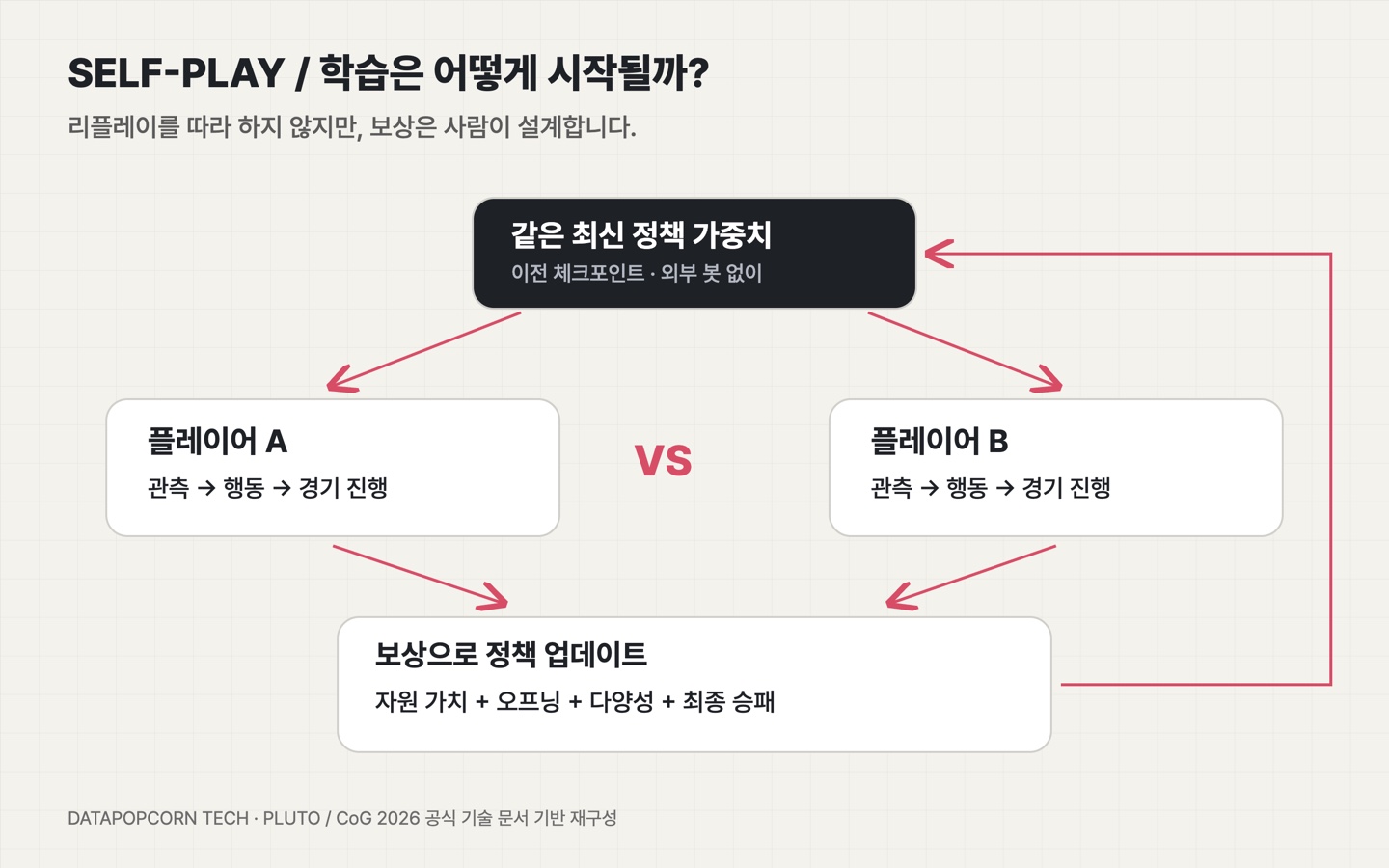 같은 최신 정책 가중치를 사용하는 두 플레이어가 대결하고 자원 가치·오프닝·다양성·승패 보상으로 정책을 업데이트하는 학습 흐름