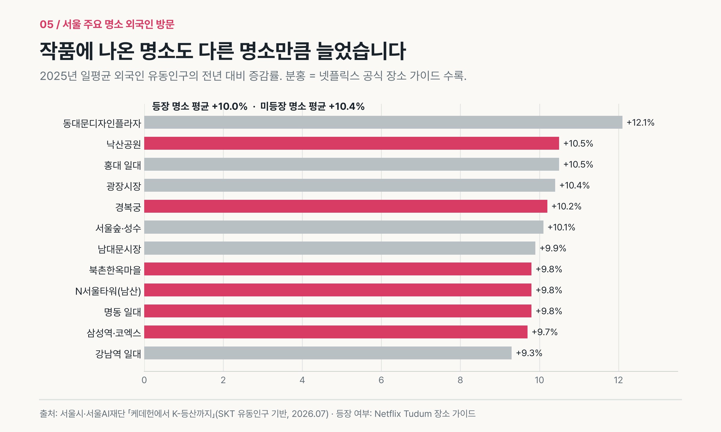 서울 12개 명소의 2025년 외국인 방문 증감률, 케데헌 등장 명소와 미등장 명소의 증가율이 비슷함