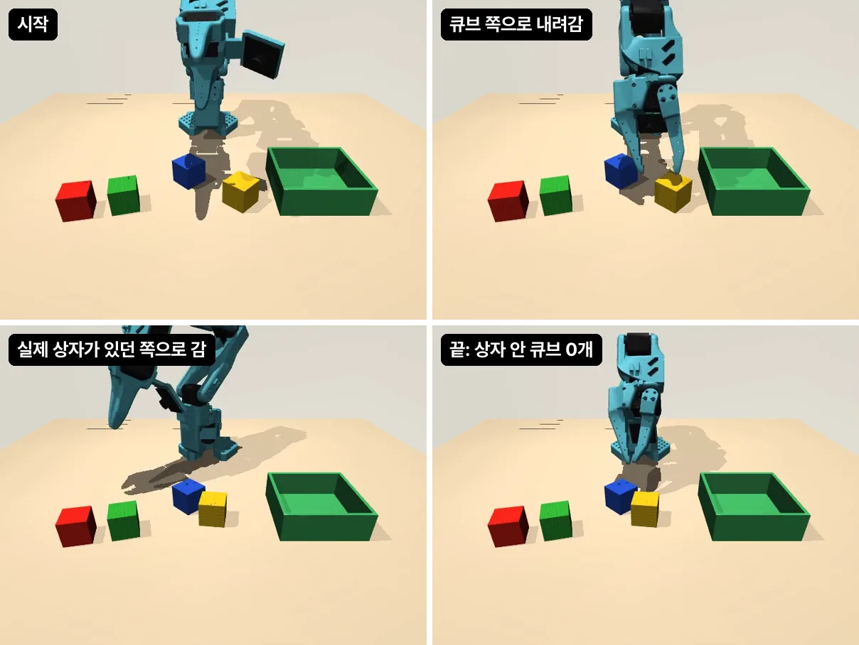 사람 시연을 그대로 재생한 가상 로봇. 큐브 쪽으로 내려갔다가 실제 상자가 있던 방향으로 팔을 돌리고, 결국 상자 안 큐브는 0개입니다