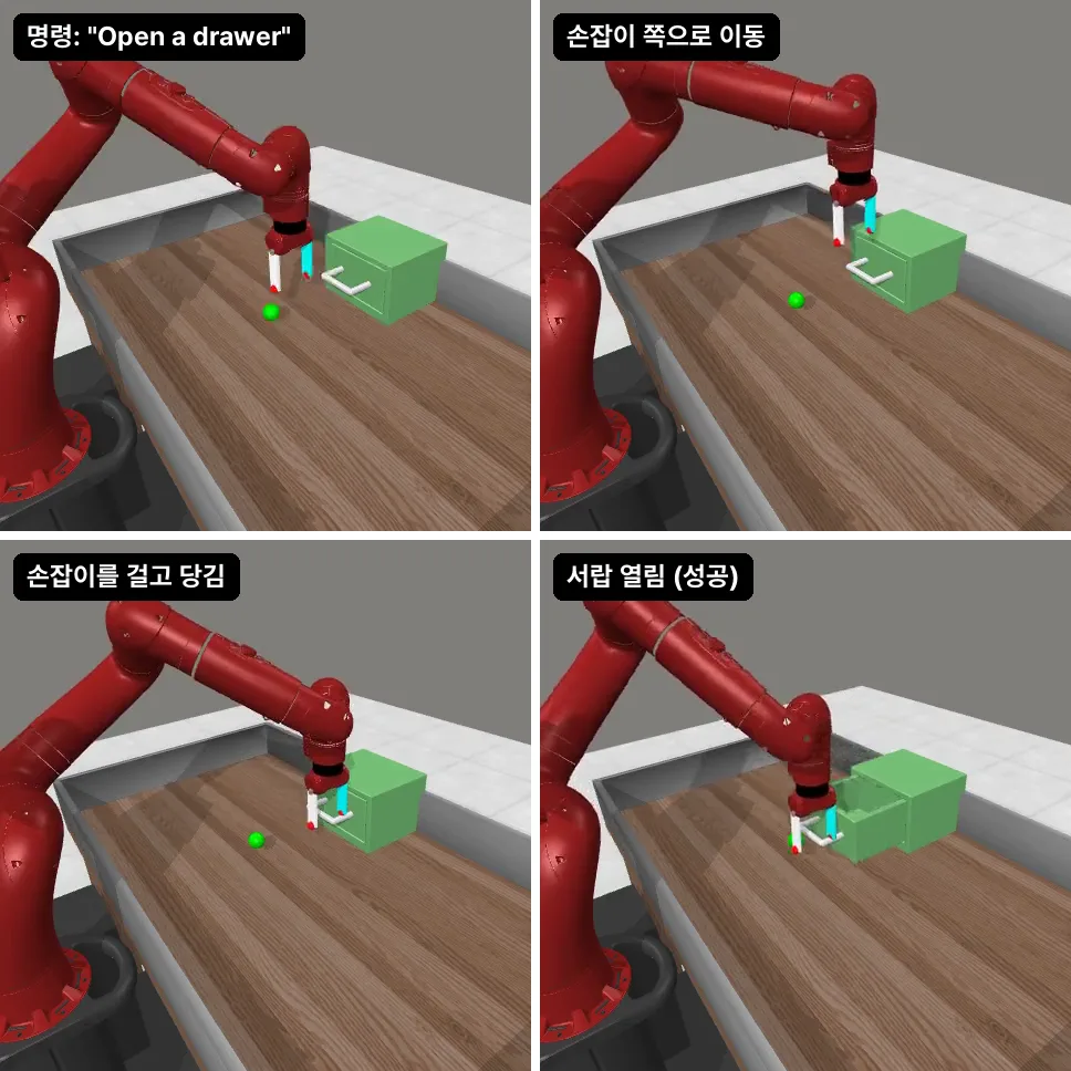 SmolVLA가 'Open a drawer' 지시를 받고 손잡이로 이동해 서랍을 여는 장면