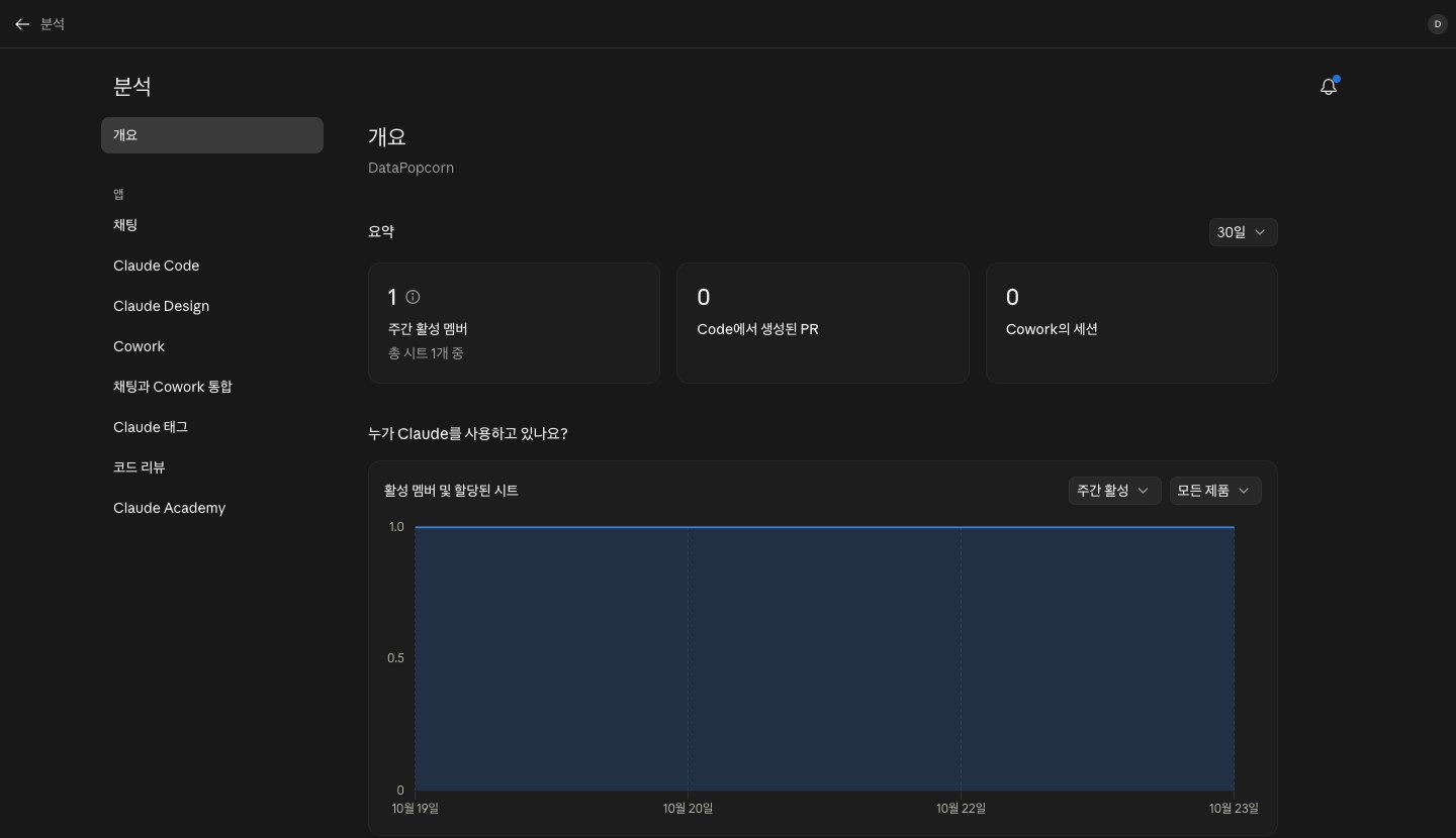 The Analytics overview, with cards for weekly active members, PRs created in Code and Cowork sessions, an active members graph, and tabs on the left for Chat, Claude Code, Cowork, Claude tag and Code review