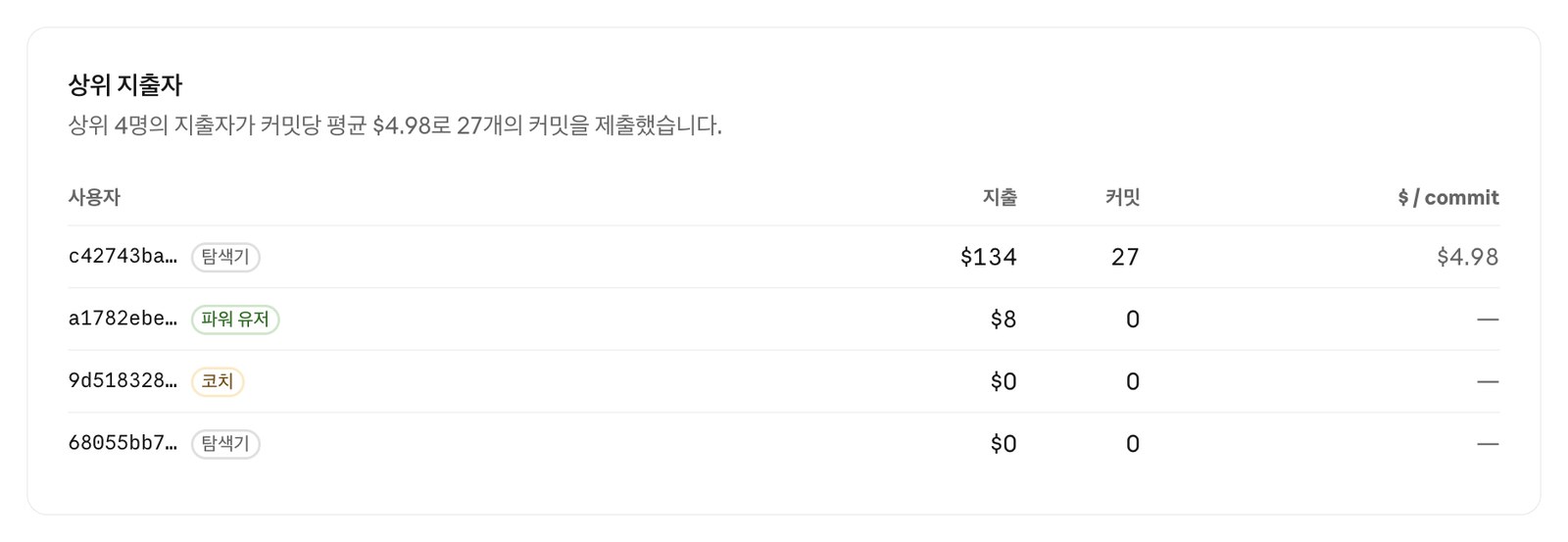 The Top spenders table under Analytics > Claude Code > Value. Users are shown as anonymous IDs, with spend, commit count and cost per commit for each person