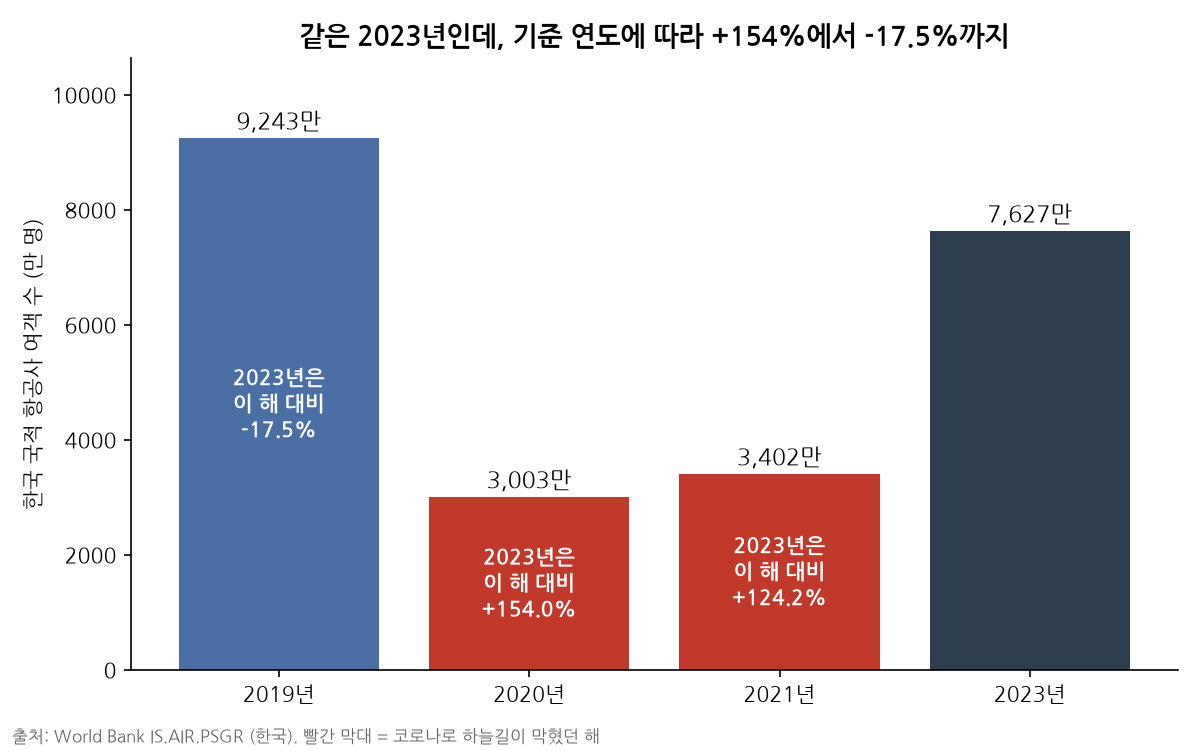 Bar chart of passengers carried by Korean-registered airlines in 2019, 2020, 2021 and 2023. The 2023 figure of 76.27 million is +154.0% vs. 2020, +124.2% vs. 2021 and -17.5% vs. 2019, so growth and decline flip depending on the base year