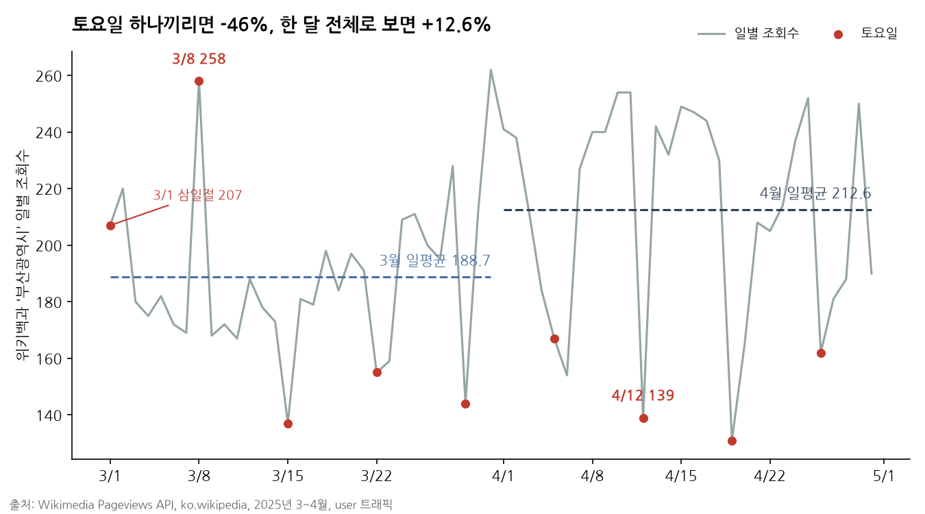 Line chart of daily page views for the Korean Wikipedia article on Busan in March-April 2025. Saturdays are marked with red dots. Comparing only 3/8 (258) and 4/12 (139) gives -46%, but comparing the March daily average of 188.7 with the April daily average of 212.6 gives +12.6%, the opposite direction. 3/1 was the Samiljeol public holiday