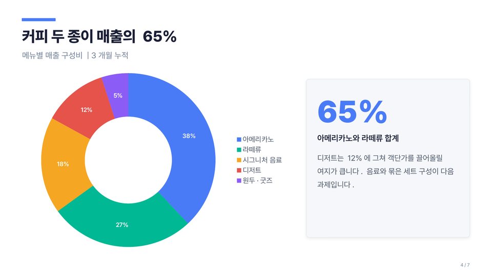 스킬 적용 매출 구성