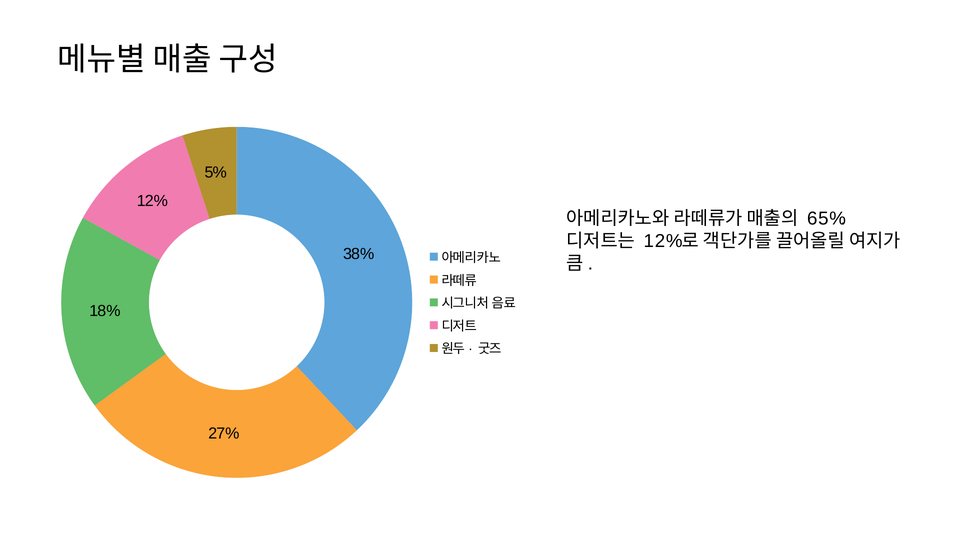 스킬 없이 만든 매출 구성