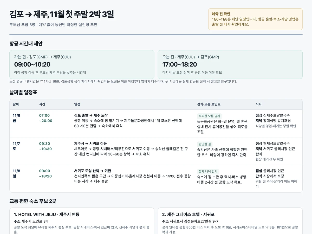Aside가 김포-제주 2박 3일 3인 일정을 항공 시간대·날짜별 일정·숙소 후보로 정리한 화면